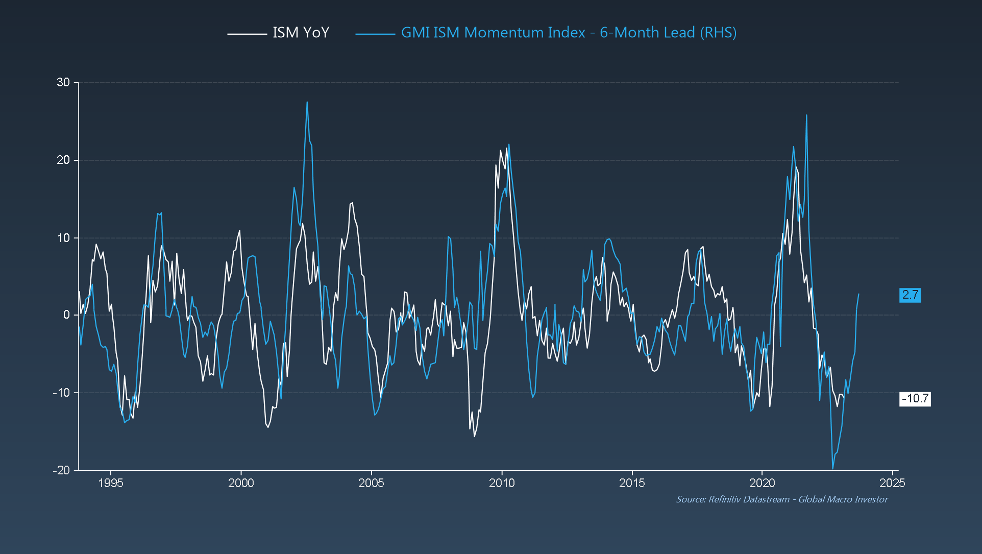 ISM в годовом исчислении по сравнению с GMI ISM Momentum Index