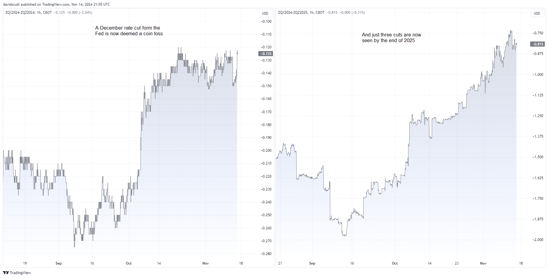 Fed Funds Curve