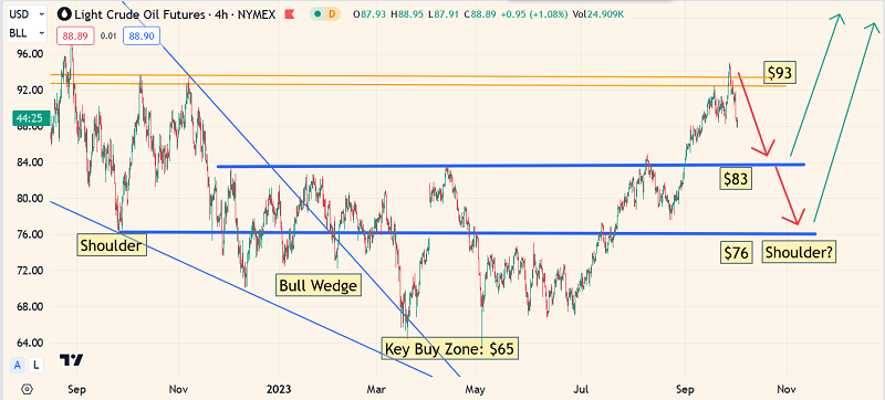 Crude Oil Futures-4-Hr Chart