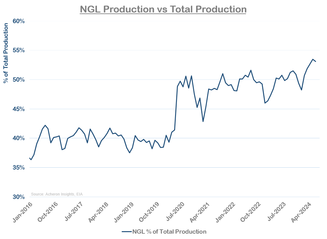 NGL Production vs Total Production