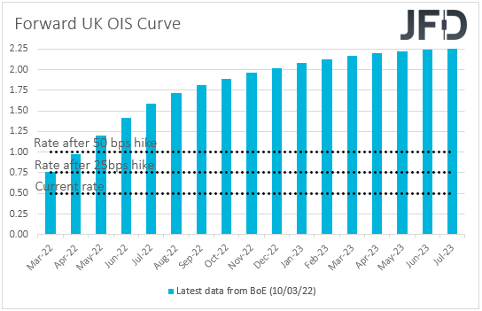 UK OIS Overnight Index Swap yield curves.
