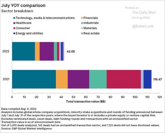 Venture Capital By Industry (July YOY)