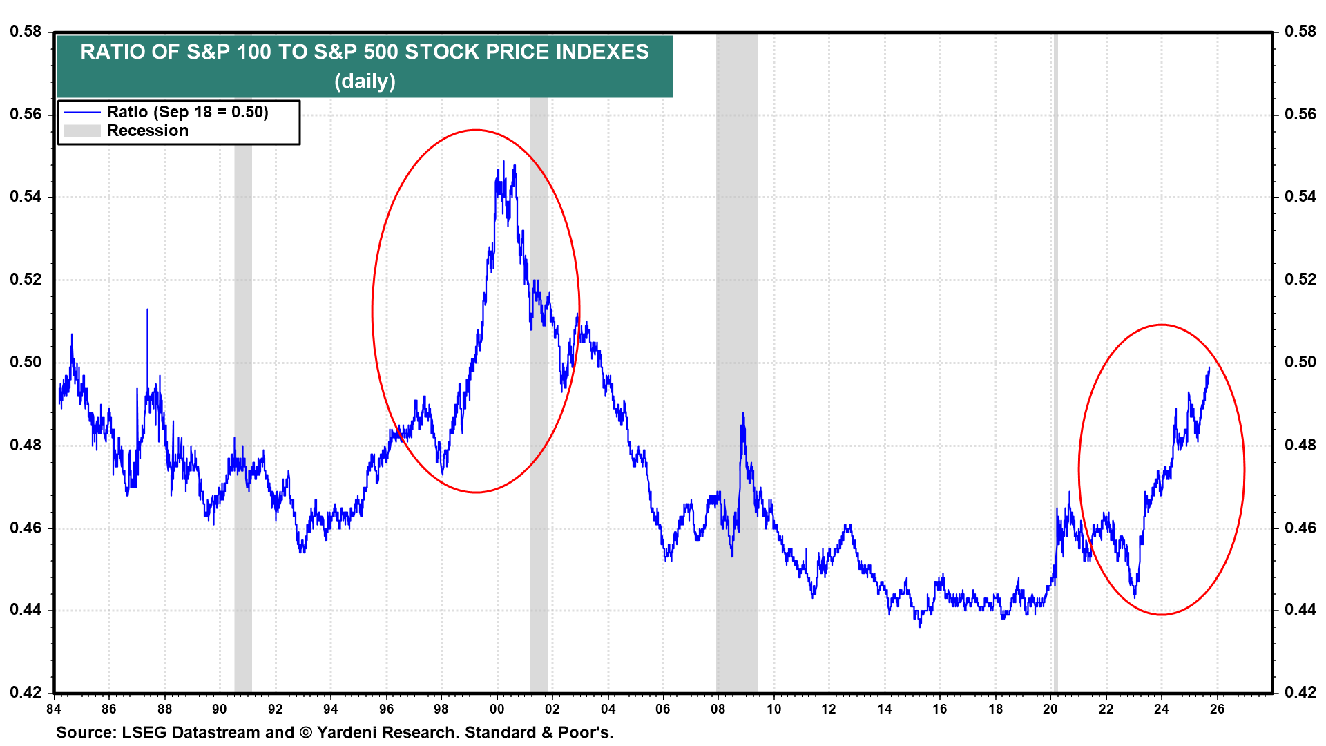 Ratio of S&P 500 to S&P 500 Price Indexes