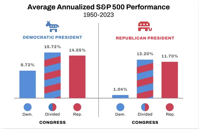 Average Annualized S&P 500 Performance 1950-2023