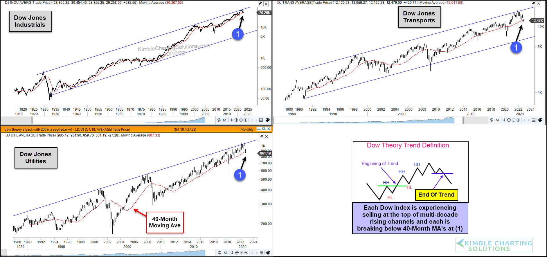 Dow Theory Components Chart