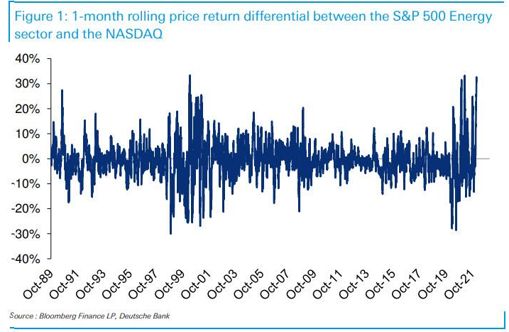 Nasdaq vs Energy