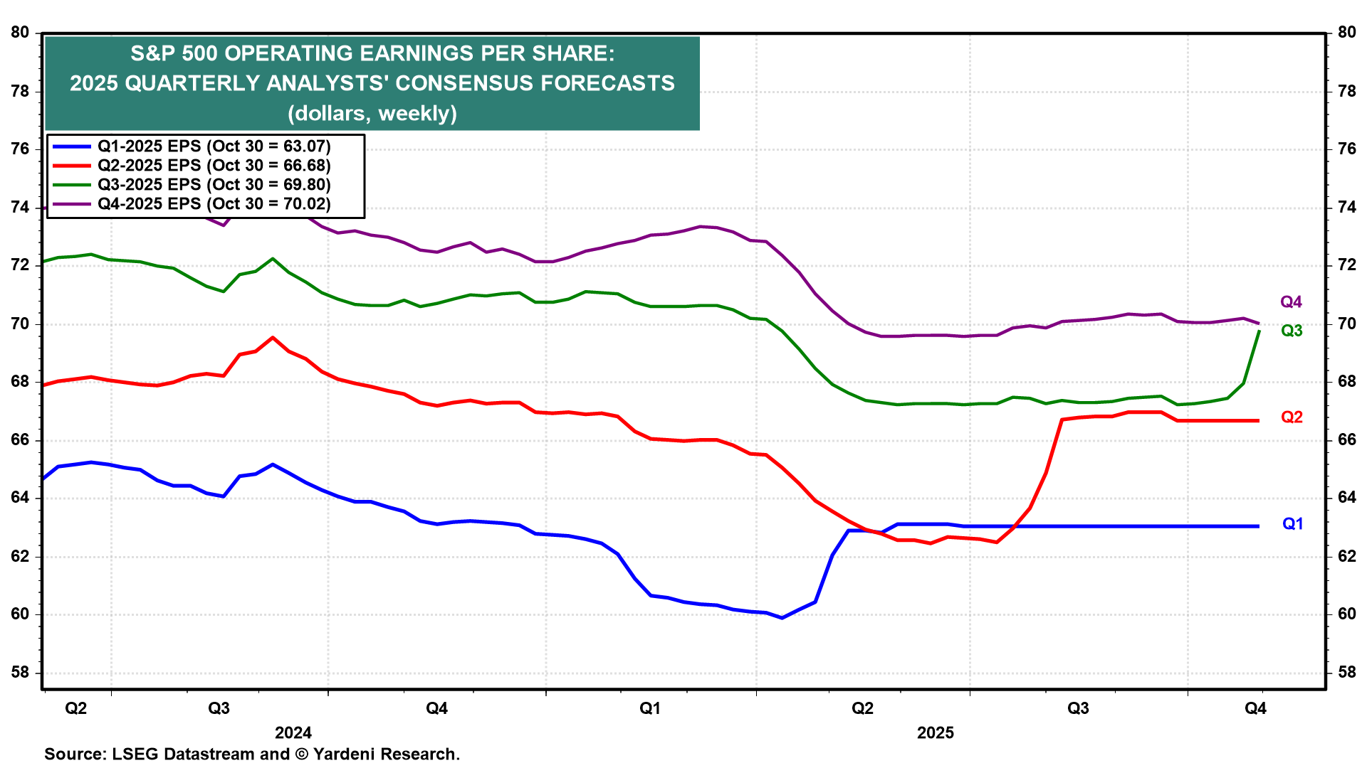 S&P 500 Operating EPS