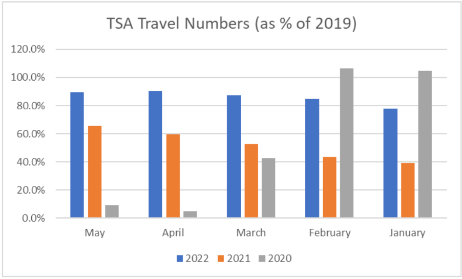TSA travel numbers.