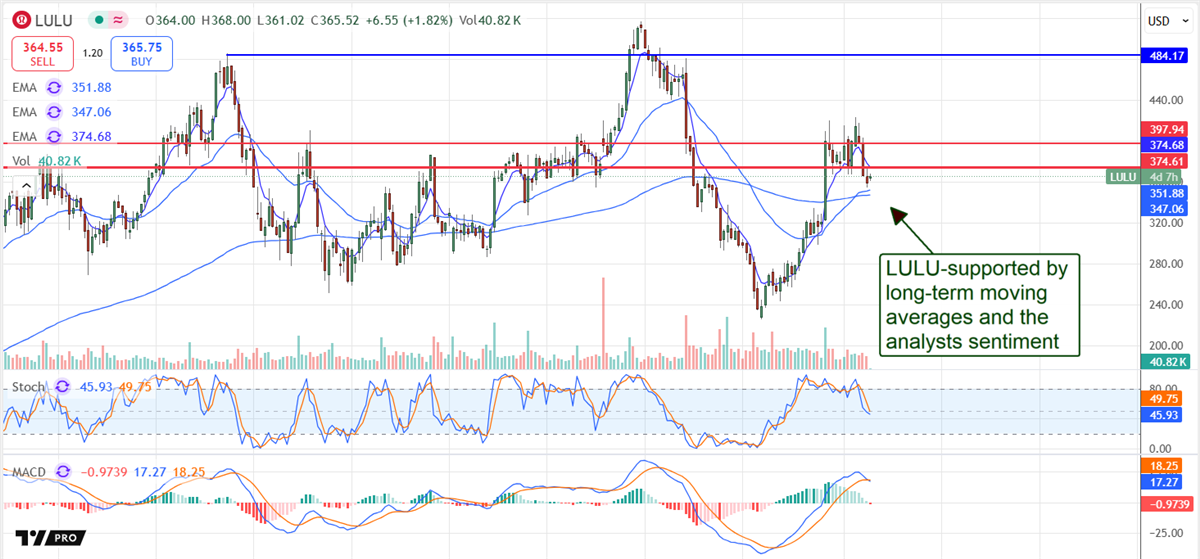 LULU Stock Price Chart