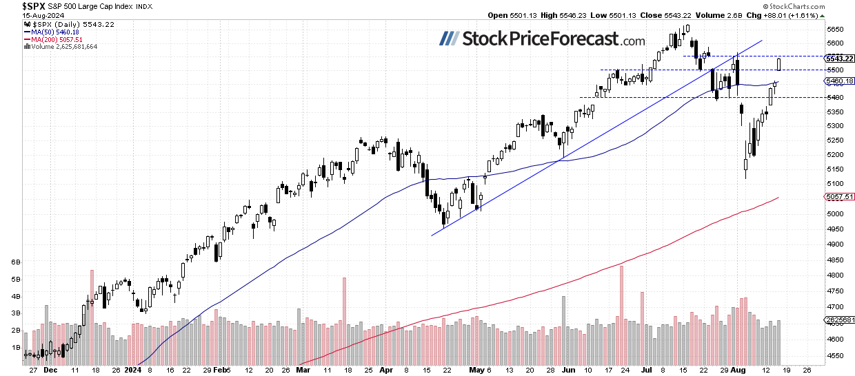 SPX-дневной график