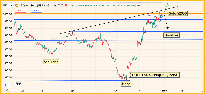 Gold-Spot Chart