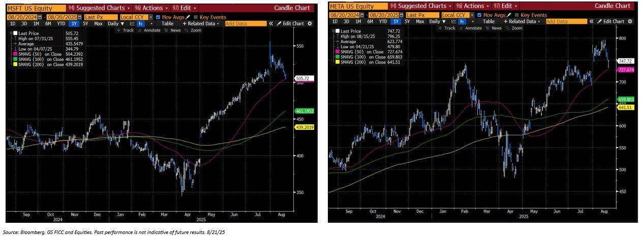 MSFT and META US Equity Chart