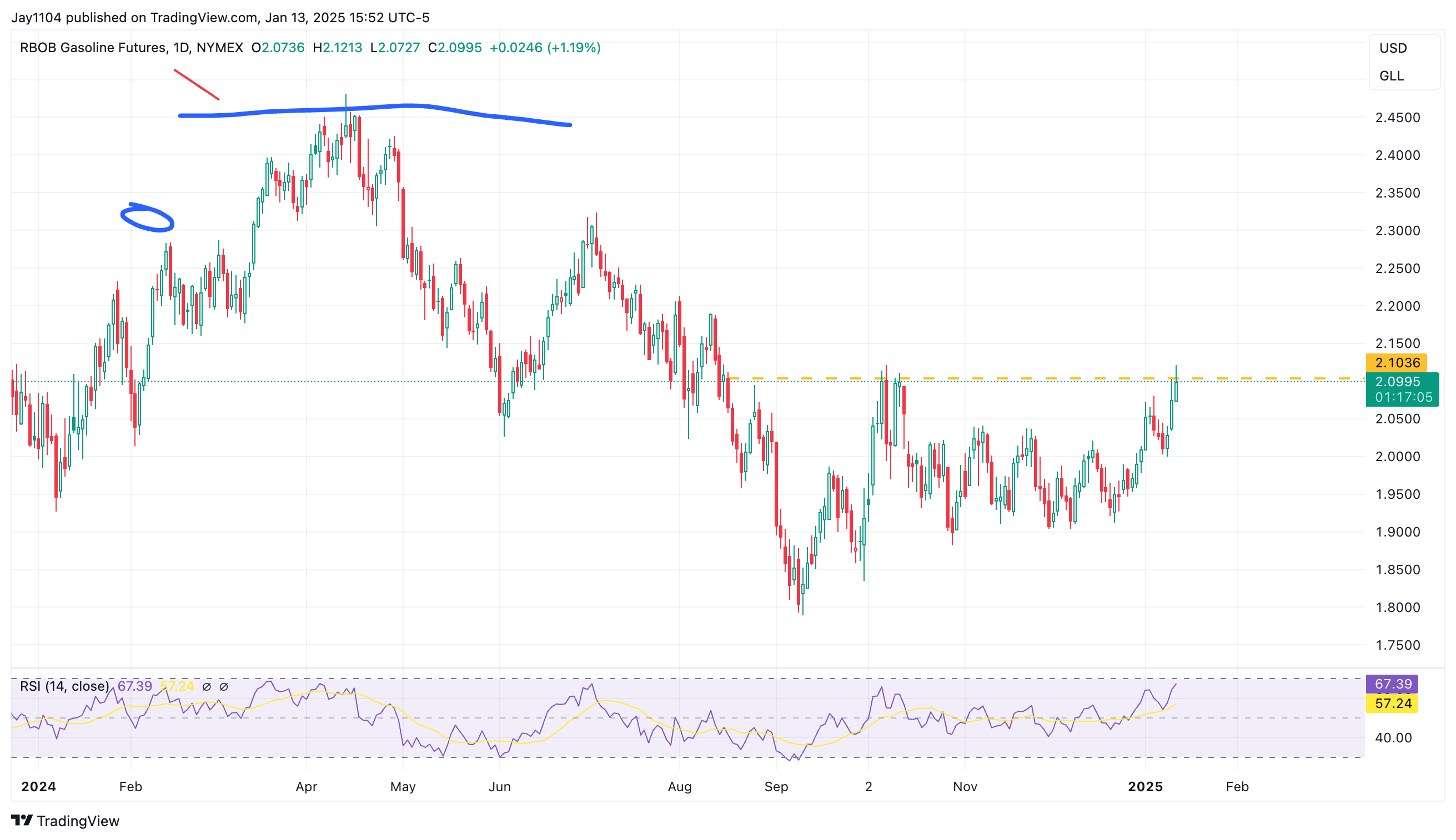 Gasoline Futures-Daily Chart