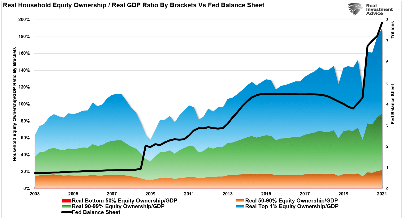 Equity Ownership vs Fed Balance Sheet