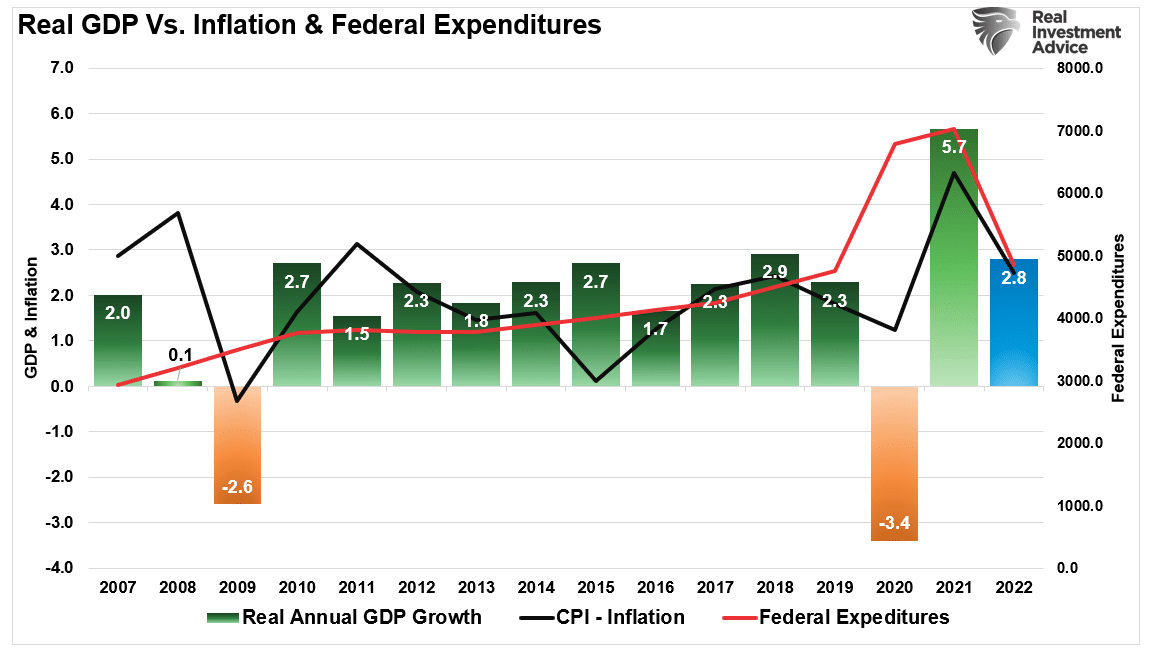 GDP vs CPI vs Fed Expenditures
