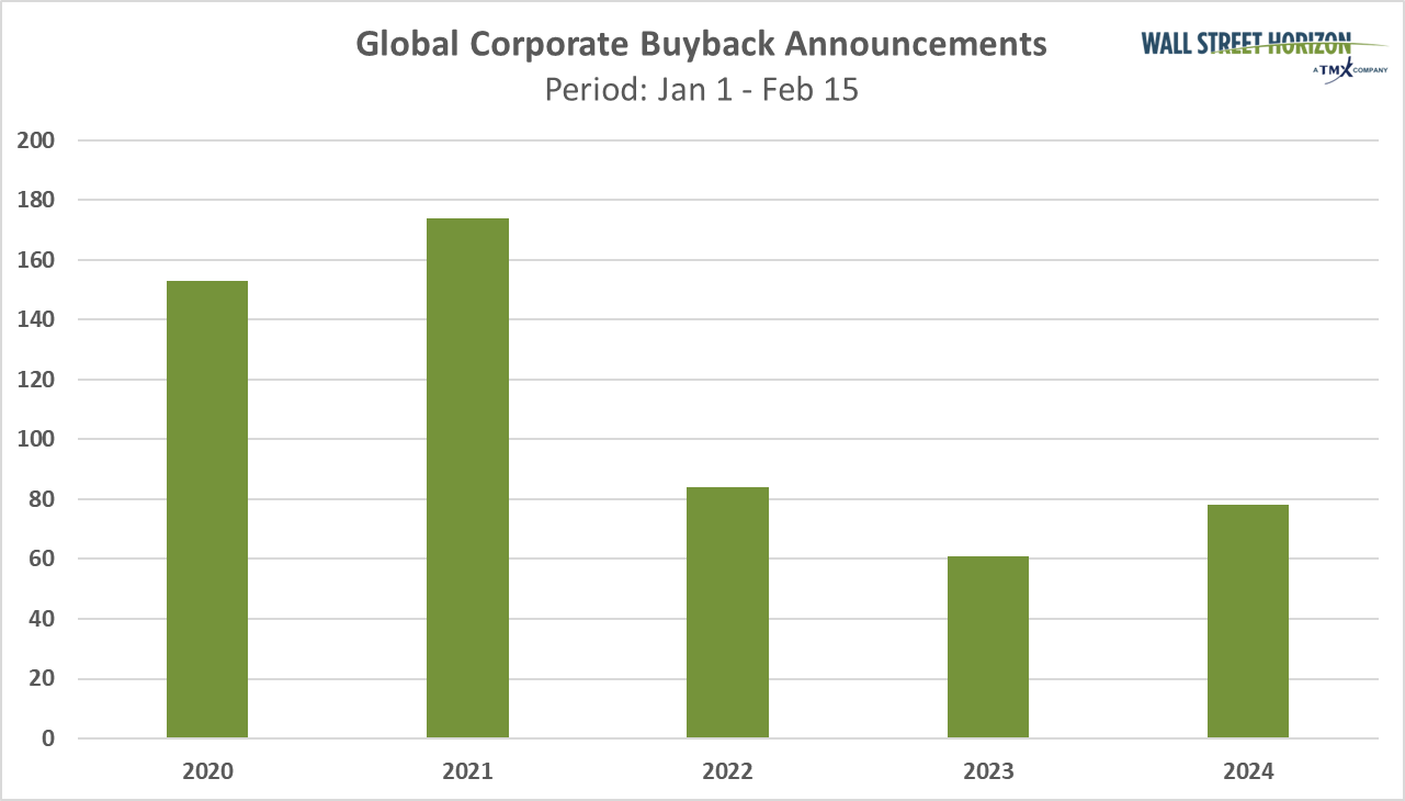 Corporate Buyback Announcements