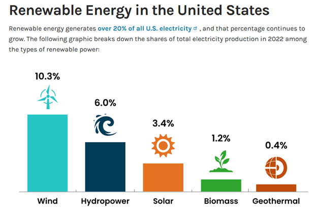 Renewable Energy In The US
