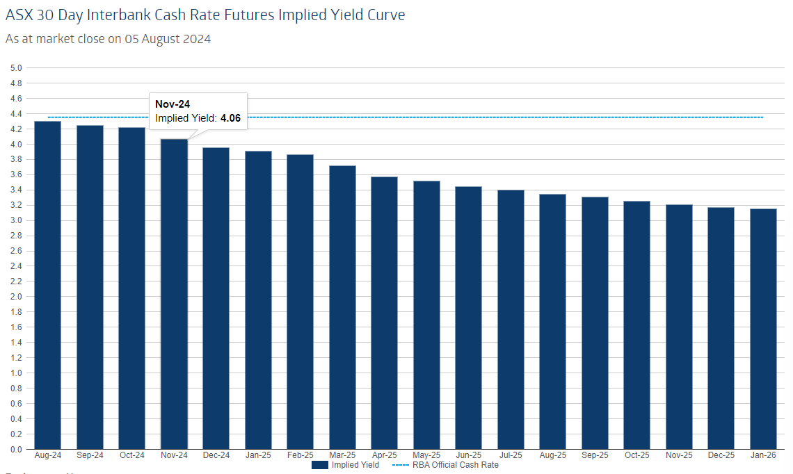 ASX30 Day Interbank Cash Rate Futures