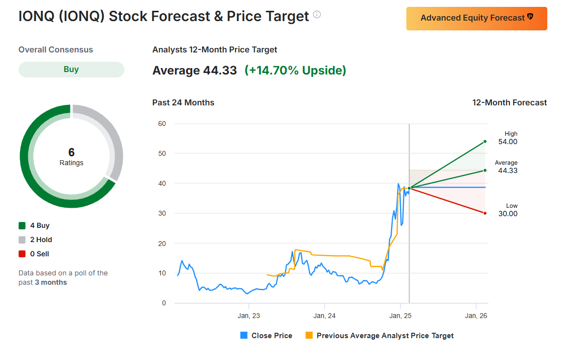 IONQ Stock Forecast & Price Target