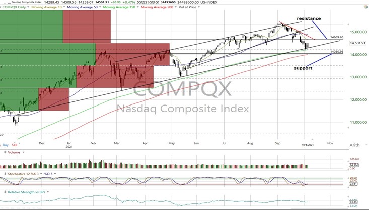 NASDAQ Composite Daily Chart