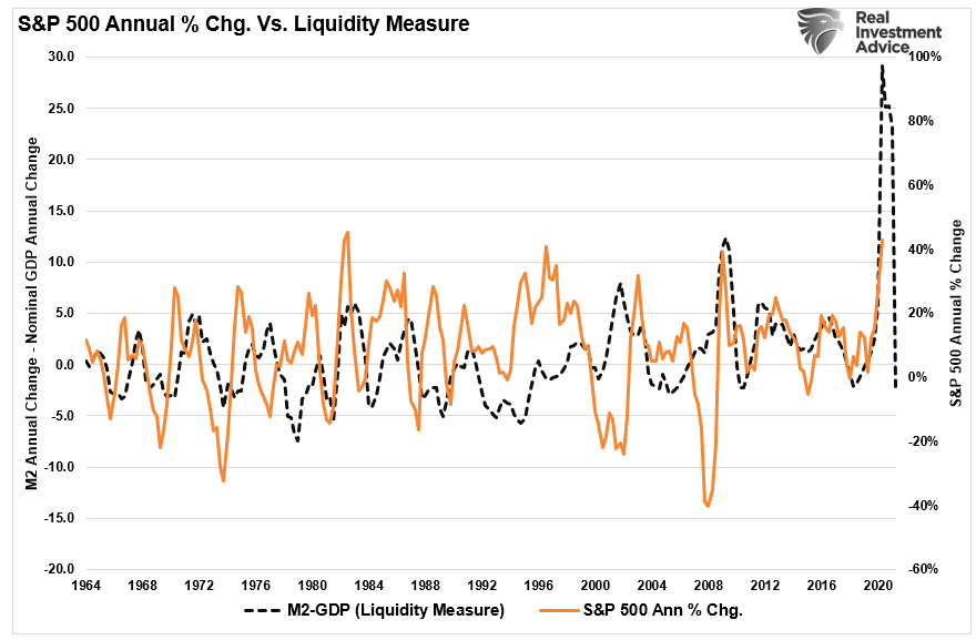 S&P 500-Annual Change vs Liquidity Measure-M2