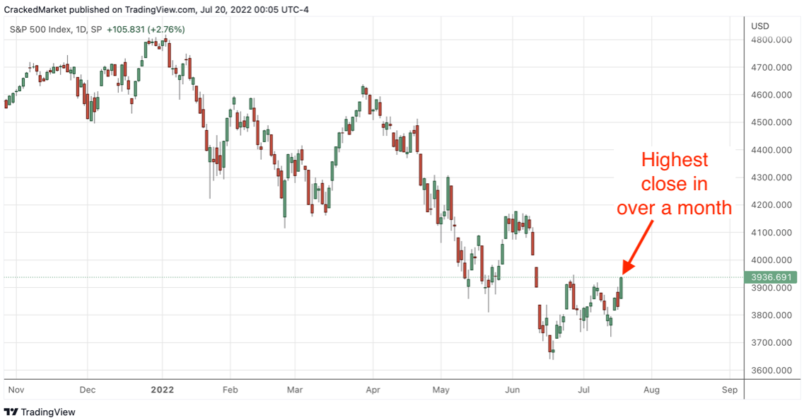 S&P 500 Index, Daily Chart