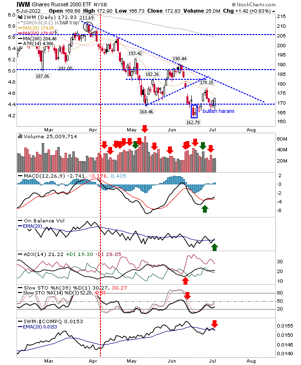 IWM Daily Chart