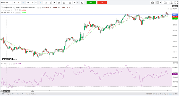 EUR/USD-Daily Chart