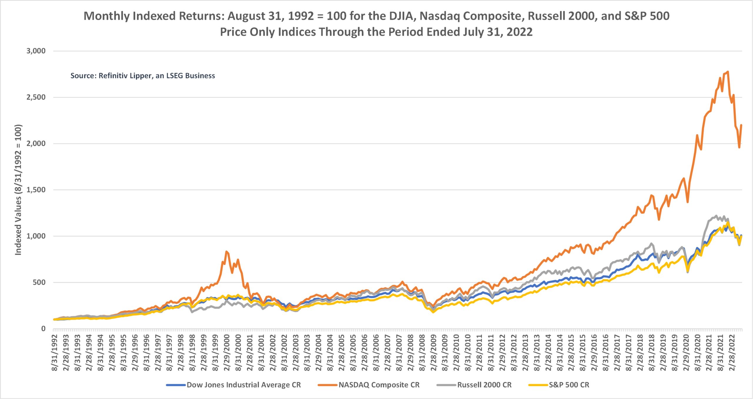 Monthly Indexed 30-Years Return