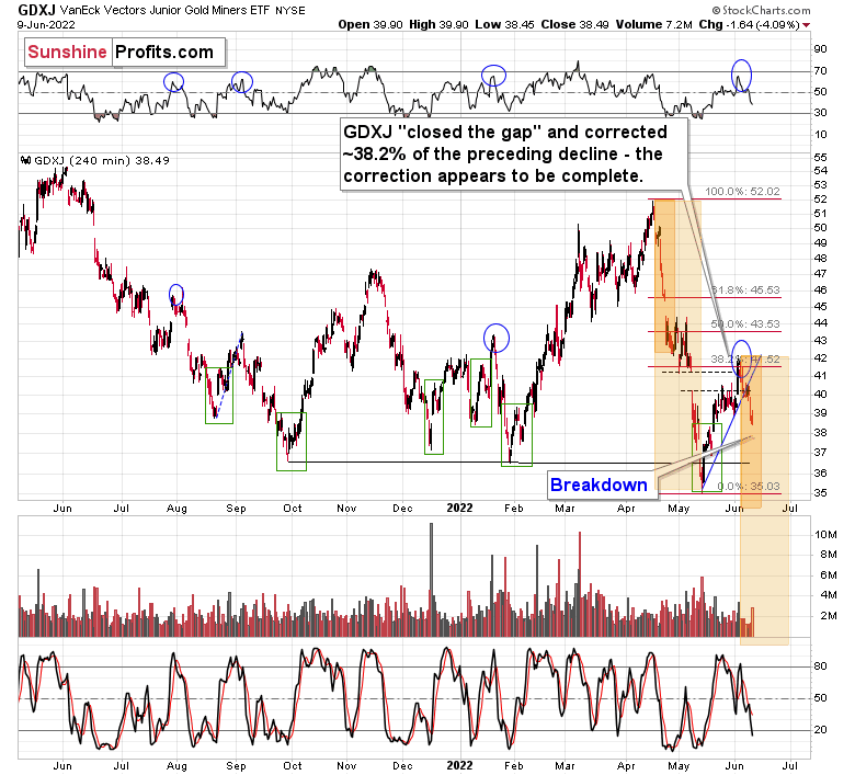 Long-Term GDXJ Chart.