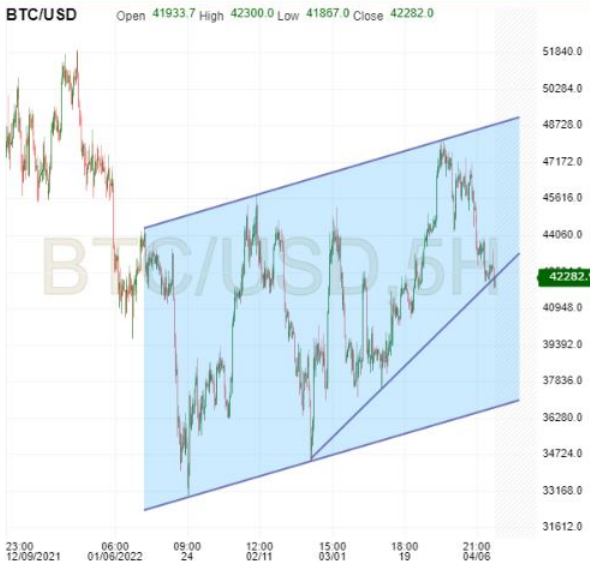 BTC/USD 5-Hr Chart