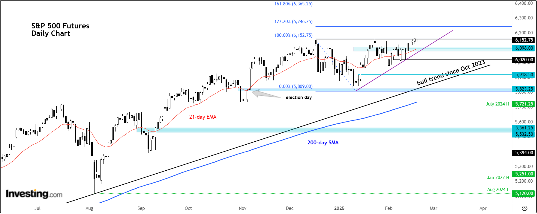 S&P 500-Daily Chart