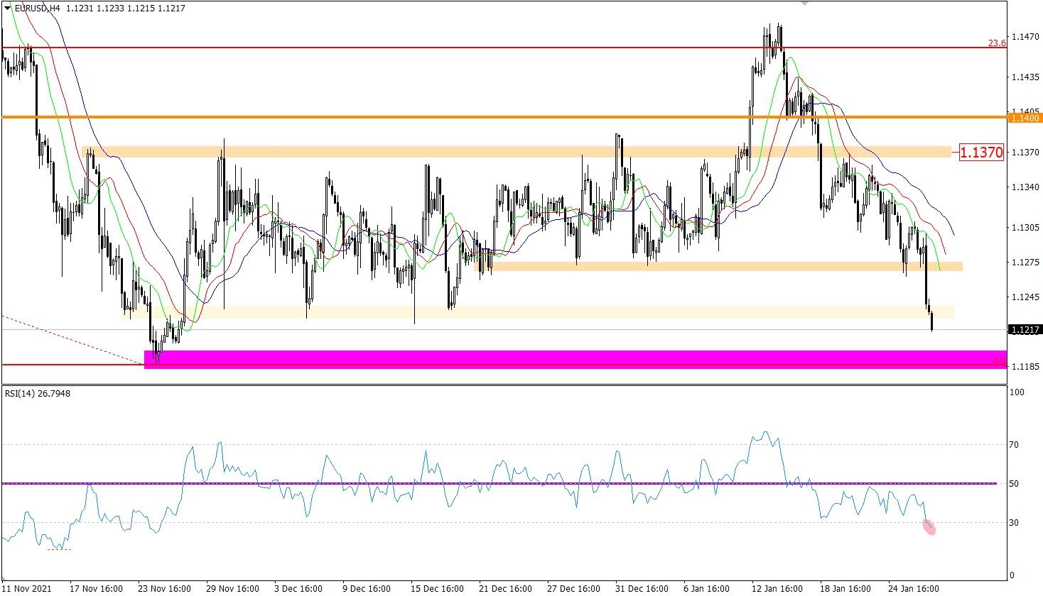 EUR/USD 4-hour chart.