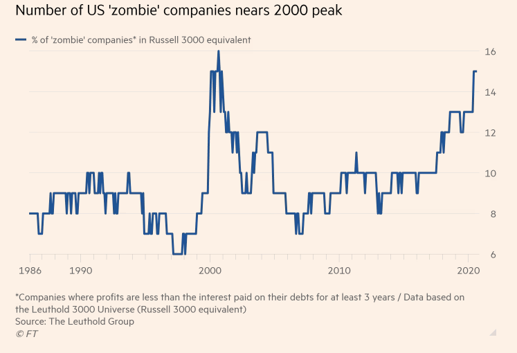 US Zombie Companies