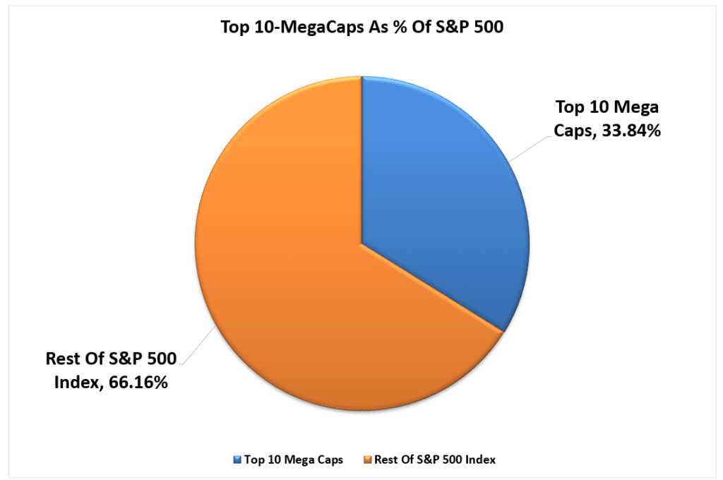 Contribution of the top 10 to the S&P 500 index