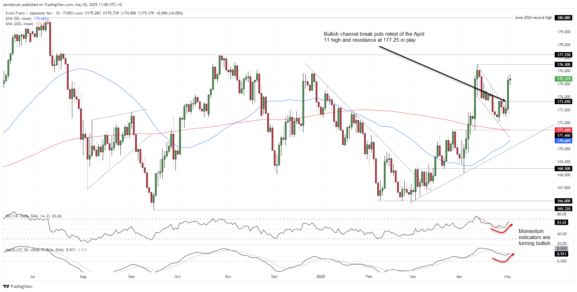 CHF/JPY-Daily Chart
