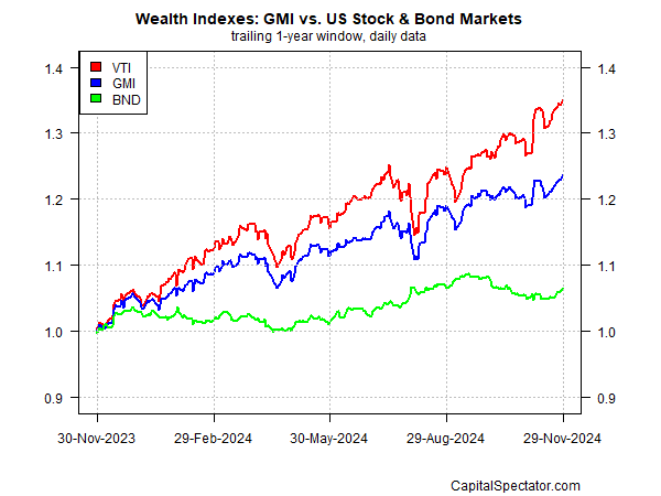 GMI vs US Stock and Bond Markets