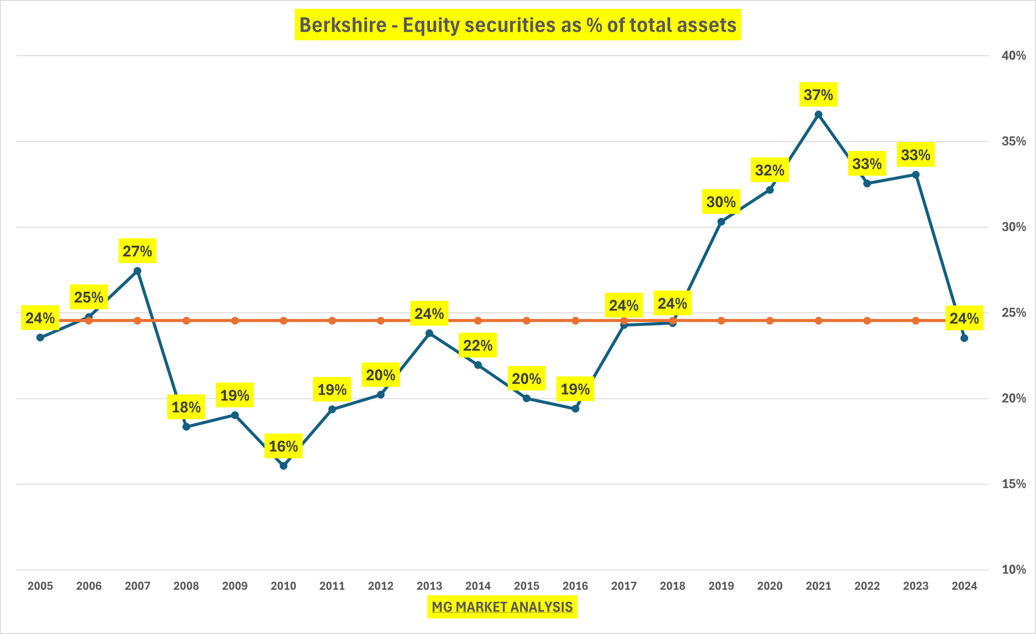 Berkshire - Equity Securities as % of Total Assets