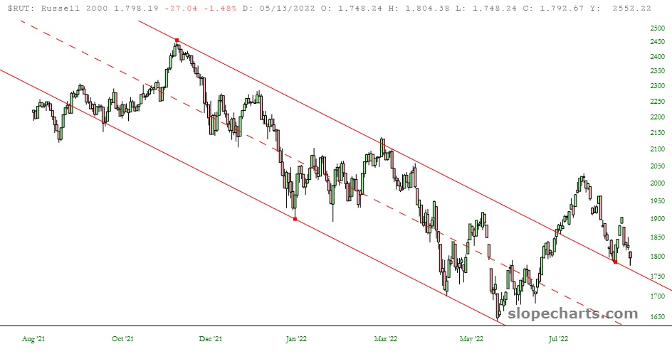 Russell 2000 Cash Index