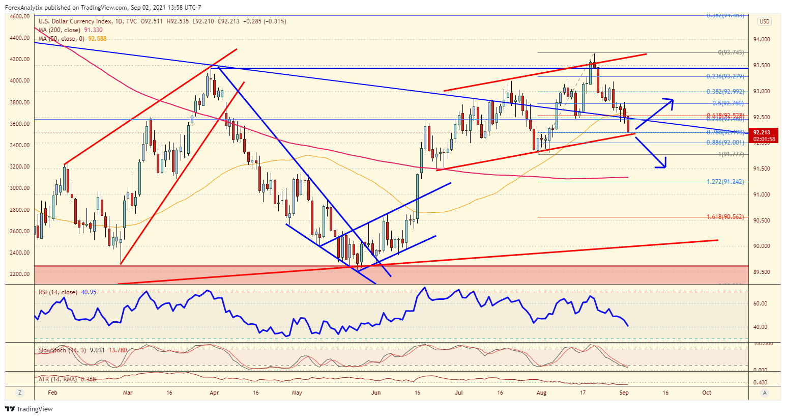 DXY Daily Chart.