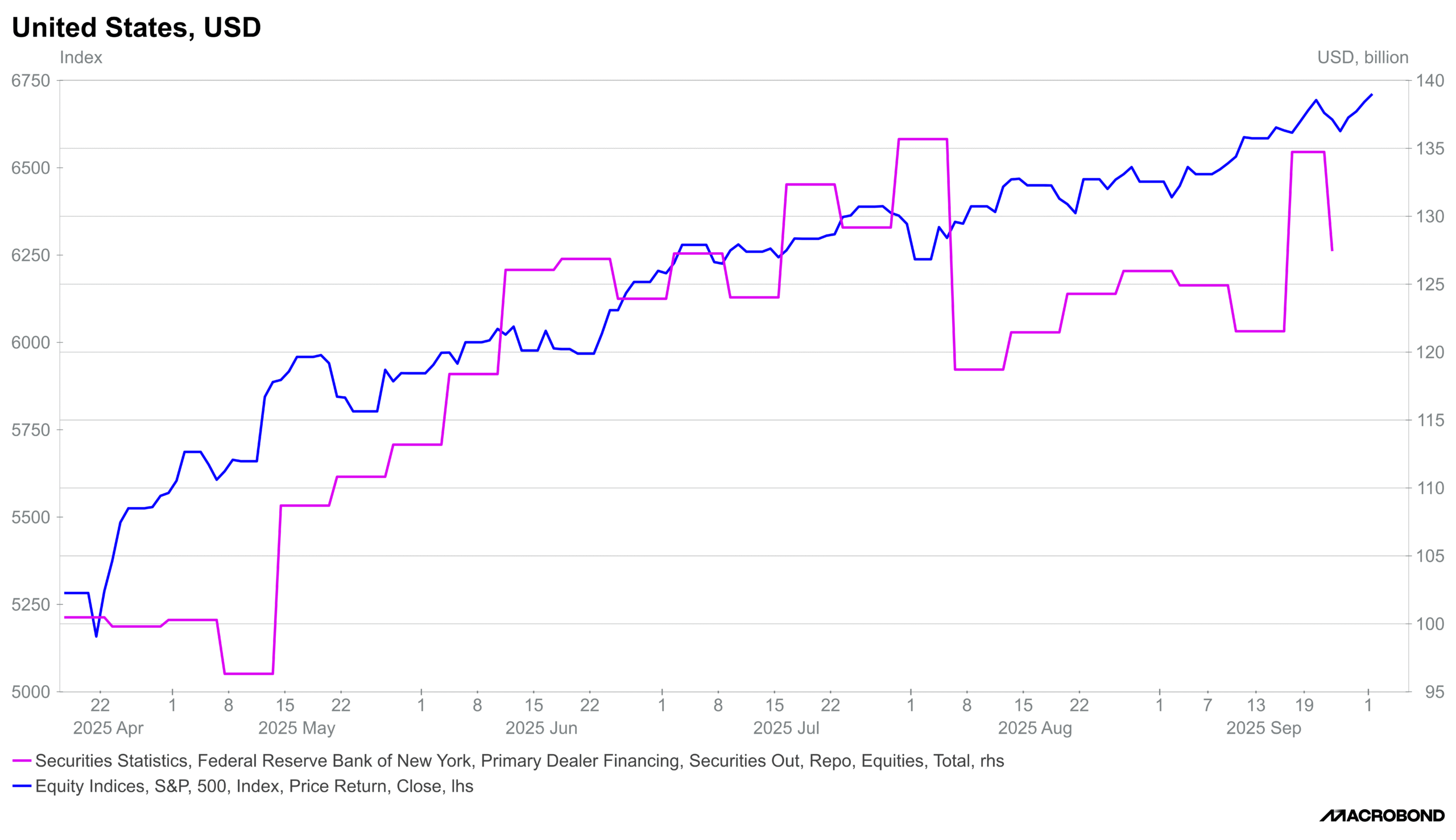 Equity Repo Usage Collateral