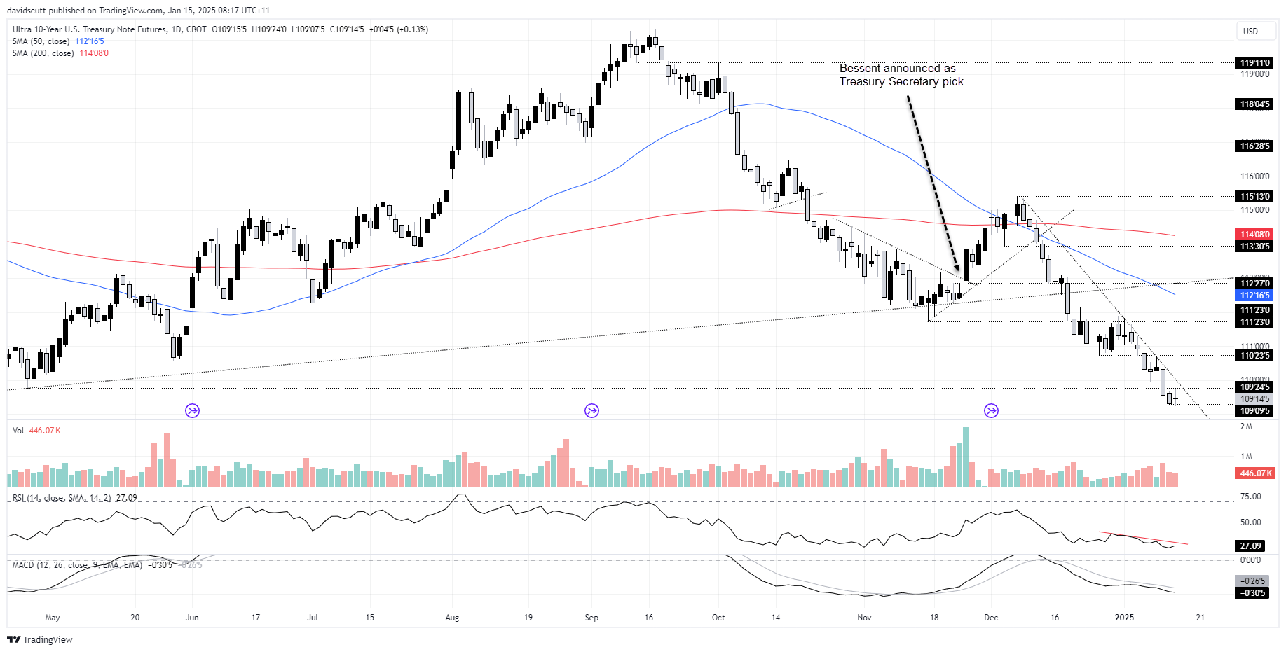 US 10-Year Yield-Daily Chart