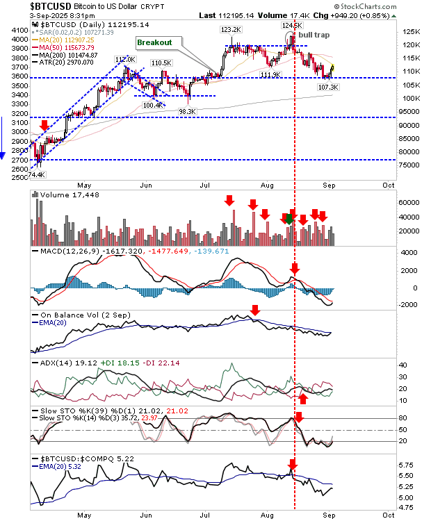 BTC/USD-Daily Chart