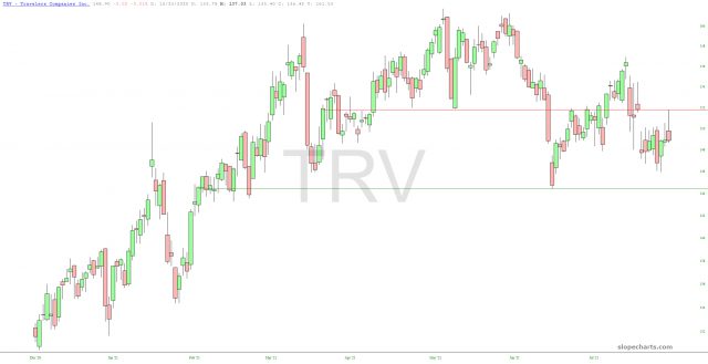 TRV Chart