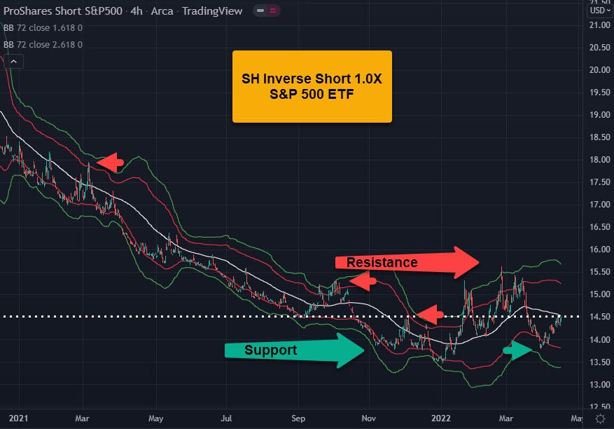 Sh Etf Chart