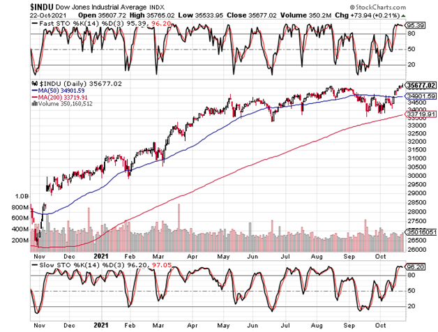 INDU Daily Chart