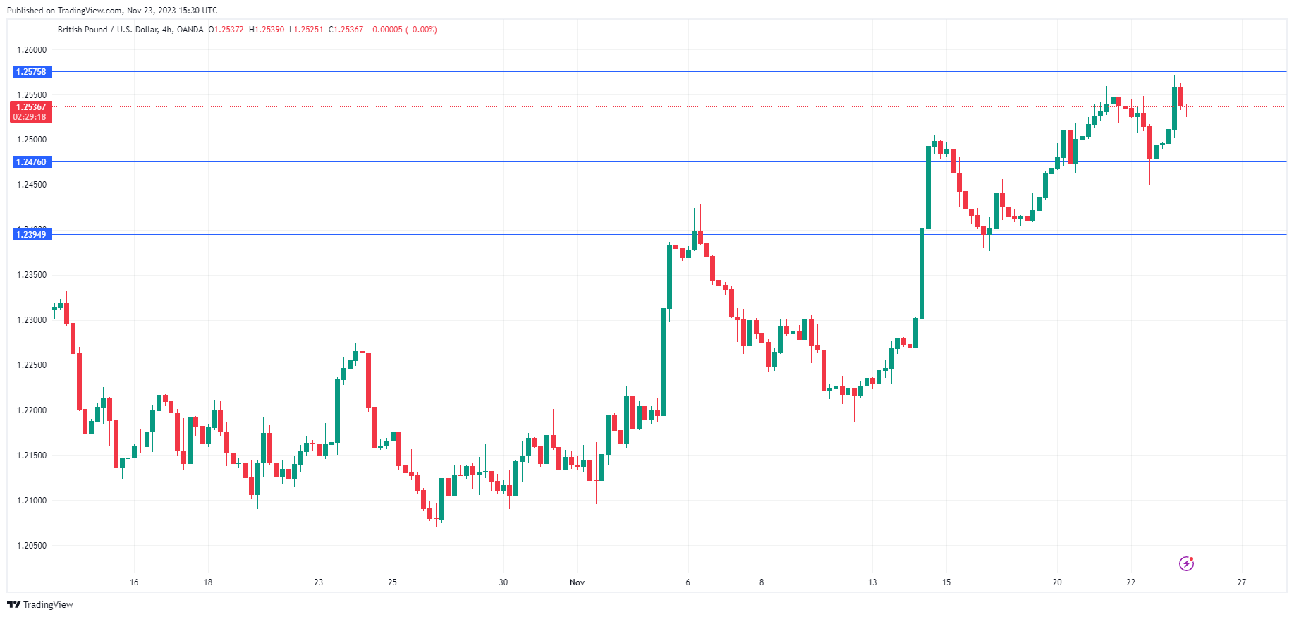 GBP/USD-4-Hr Chart