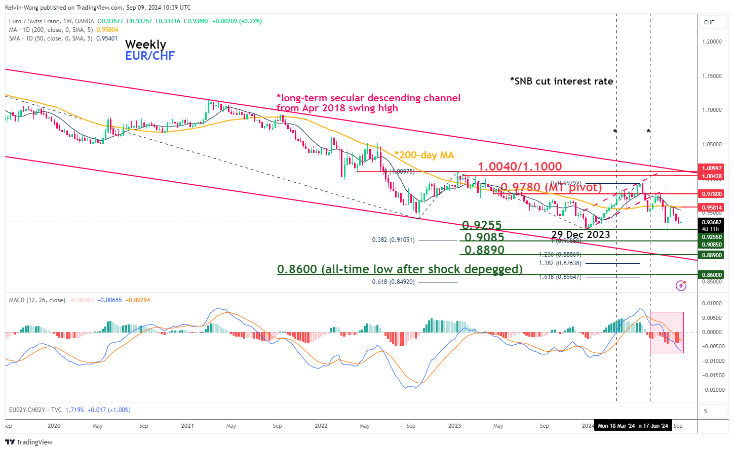 EUR/CHF-Weekly Chart