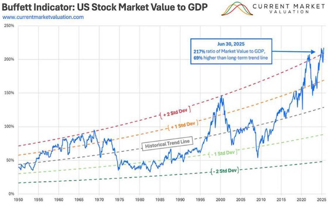 Buffett Indicator Buffett Indicator