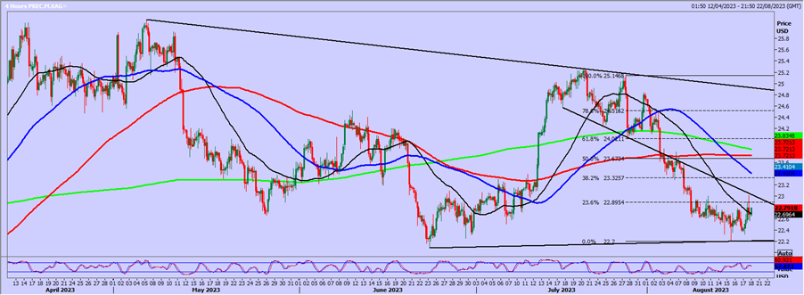 Silver 4-Hr Chart